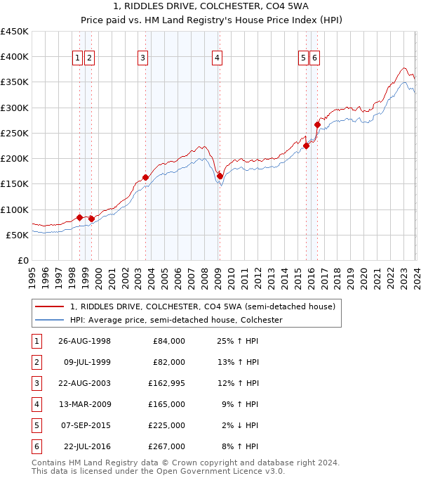 1, RIDDLES DRIVE, COLCHESTER, CO4 5WA: Price paid vs HM Land Registry's House Price Index