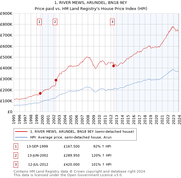 1, RIVER MEWS, ARUNDEL, BN18 9EY: Price paid vs HM Land Registry's House Price Index