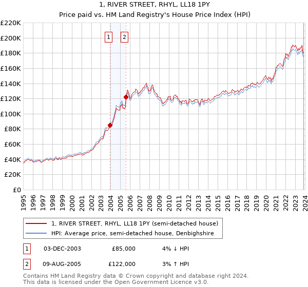 1, RIVER STREET, RHYL, LL18 1PY: Price paid vs HM Land Registry's House Price Index