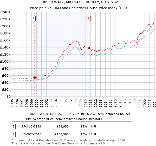 1, RIVER WALK, MILLGATE, BINGLEY, BD16 2JW: Price paid vs HM Land Registry's House Price Index