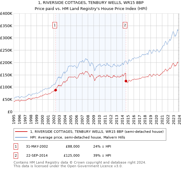 1, RIVERSIDE COTTAGES, TENBURY WELLS, WR15 8BP: Price paid vs HM Land Registry's House Price Index