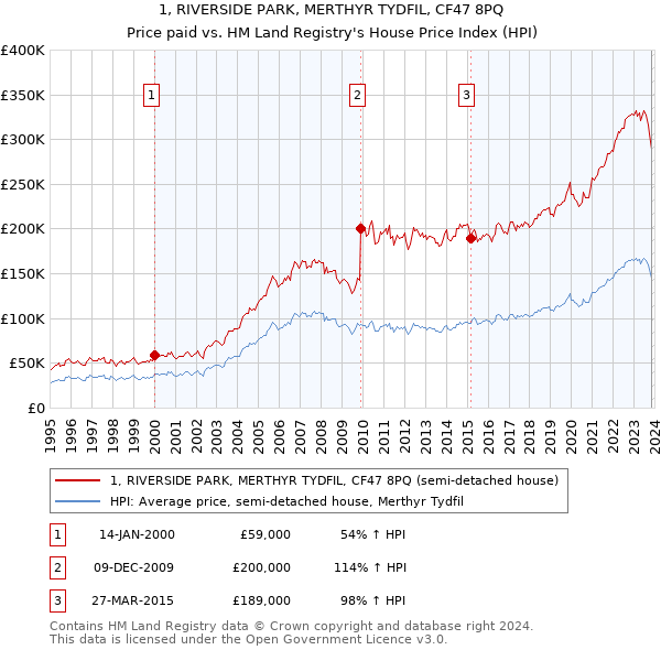 1, RIVERSIDE PARK, MERTHYR TYDFIL, CF47 8PQ: Price paid vs HM Land Registry's House Price Index