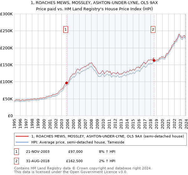 1, ROACHES MEWS, MOSSLEY, ASHTON-UNDER-LYNE, OL5 9AX: Price paid vs HM Land Registry's House Price Index