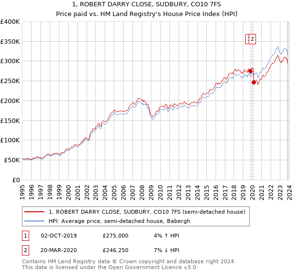 1, ROBERT DARRY CLOSE, SUDBURY, CO10 7FS: Price paid vs HM Land Registry's House Price Index