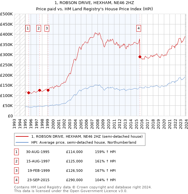 1, ROBSON DRIVE, HEXHAM, NE46 2HZ: Price paid vs HM Land Registry's House Price Index