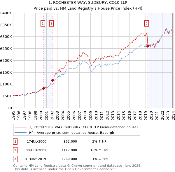 1, ROCHESTER WAY, SUDBURY, CO10 1LP: Price paid vs HM Land Registry's House Price Index