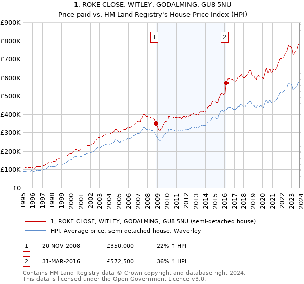 1, ROKE CLOSE, WITLEY, GODALMING, GU8 5NU: Price paid vs HM Land Registry's House Price Index