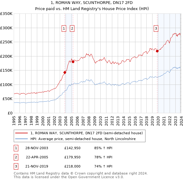 1, ROMAN WAY, SCUNTHORPE, DN17 2FD: Price paid vs HM Land Registry's House Price Index