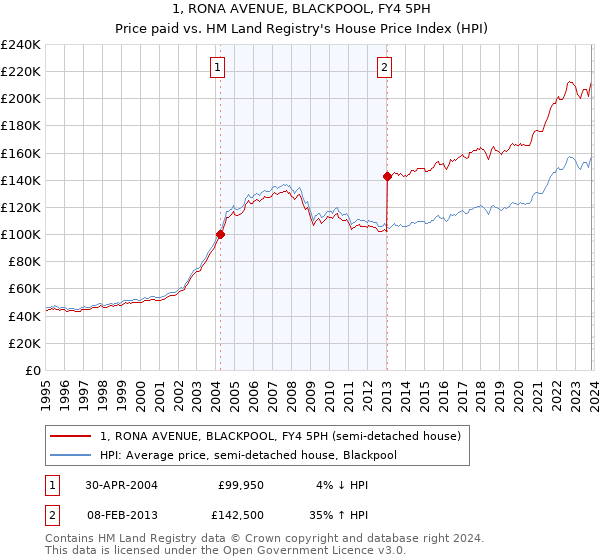 1, RONA AVENUE, BLACKPOOL, FY4 5PH: Price paid vs HM Land Registry's House Price Index