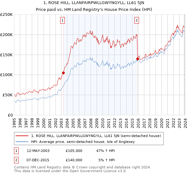 1, ROSE HILL, LLANFAIRPWLLGWYNGYLL, LL61 5JN: Price paid vs HM Land Registry's House Price Index