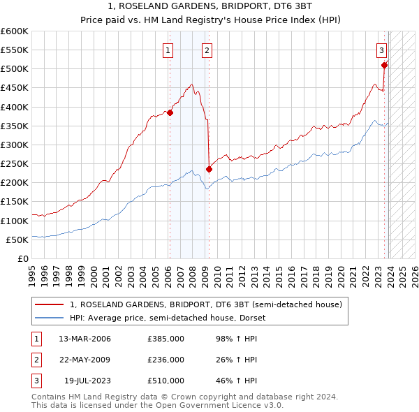 1, ROSELAND GARDENS, BRIDPORT, DT6 3BT: Price paid vs HM Land Registry's House Price Index