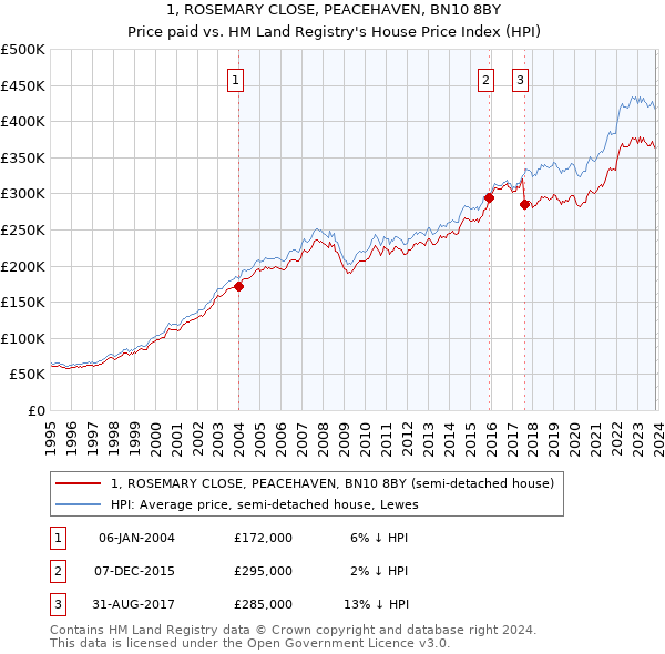 1, ROSEMARY CLOSE, PEACEHAVEN, BN10 8BY: Price paid vs HM Land Registry's House Price Index