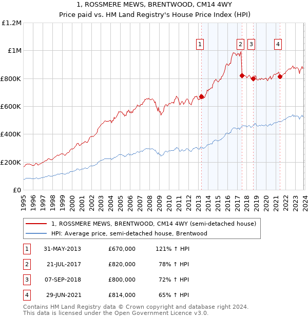 1, ROSSMERE MEWS, BRENTWOOD, CM14 4WY: Price paid vs HM Land Registry's House Price Index