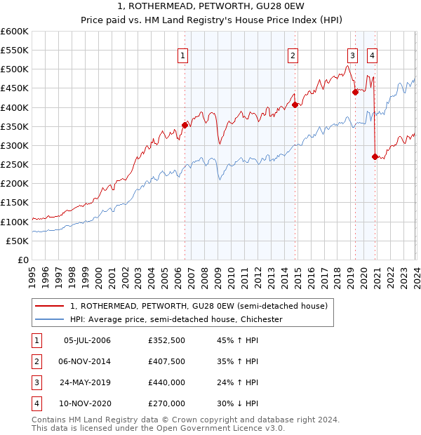 1, ROTHERMEAD, PETWORTH, GU28 0EW: Price paid vs HM Land Registry's House Price Index