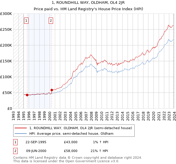 1, ROUNDHILL WAY, OLDHAM, OL4 2JR: Price paid vs HM Land Registry's House Price Index