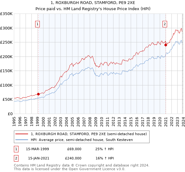 1, ROXBURGH ROAD, STAMFORD, PE9 2XE: Price paid vs HM Land Registry's House Price Index