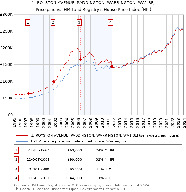 1, ROYSTON AVENUE, PADDINGTON, WARRINGTON, WA1 3EJ: Price paid vs HM Land Registry's House Price Index