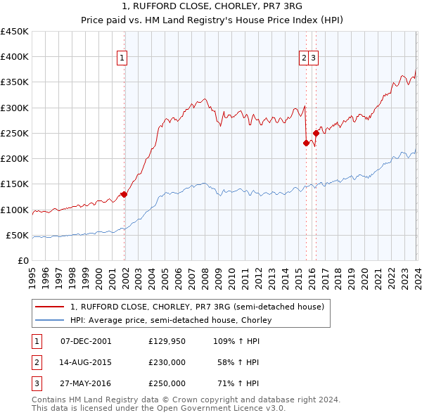 1, RUFFORD CLOSE, CHORLEY, PR7 3RG: Price paid vs HM Land Registry's House Price Index