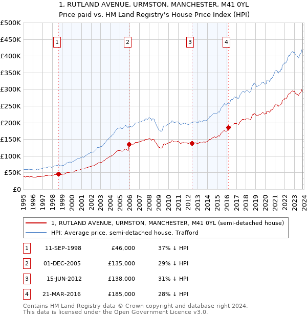 1, RUTLAND AVENUE, URMSTON, MANCHESTER, M41 0YL: Price paid vs HM Land Registry's House Price Index