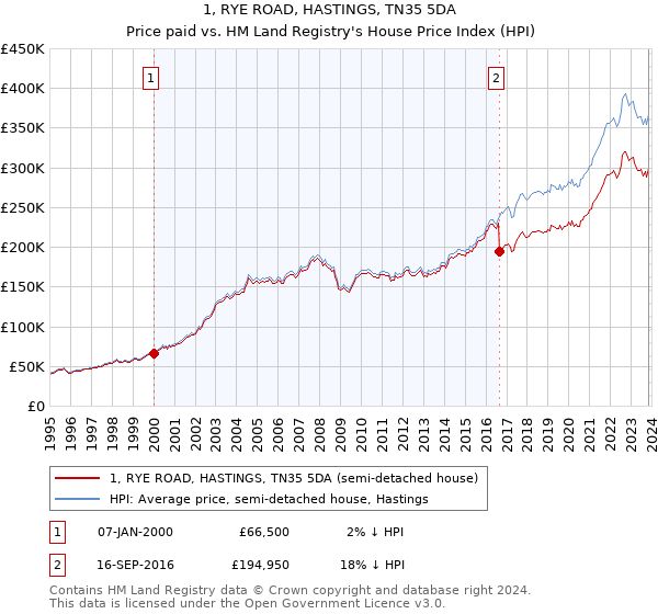 1, RYE ROAD, HASTINGS, TN35 5DA: Price paid vs HM Land Registry's House Price Index