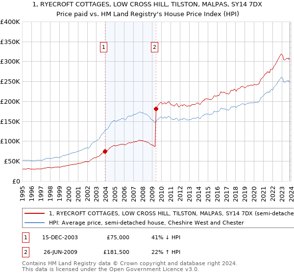 1, RYECROFT COTTAGES, LOW CROSS HILL, TILSTON, MALPAS, SY14 7DX: Price paid vs HM Land Registry's House Price Index