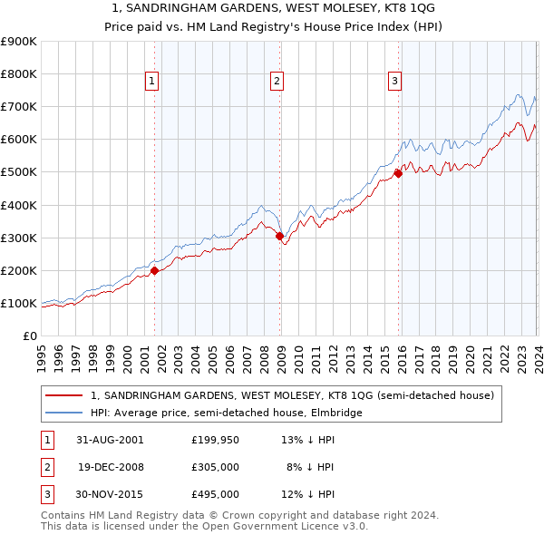 1, SANDRINGHAM GARDENS, WEST MOLESEY, KT8 1QG: Price paid vs HM Land Registry's House Price Index