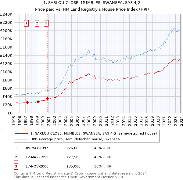 1, SARLOU CLOSE, MUMBLES, SWANSEA, SA3 4JG: Price paid vs HM Land Registry's House Price Index