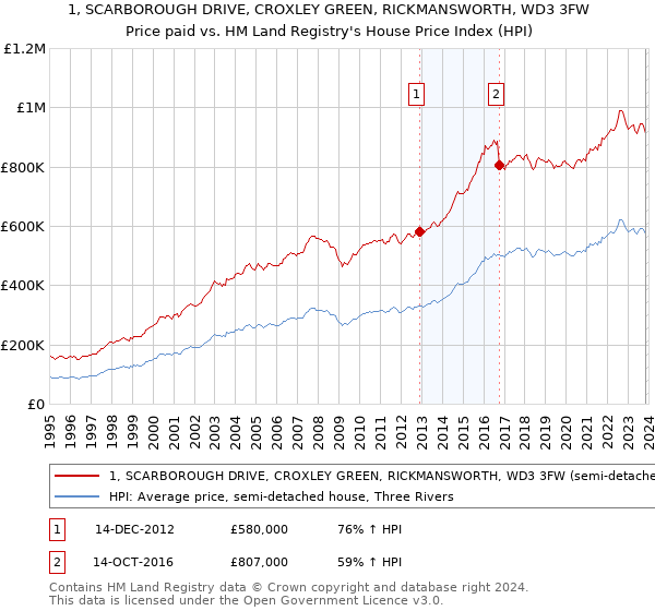 1, SCARBOROUGH DRIVE, CROXLEY GREEN, RICKMANSWORTH, WD3 3FW: Price paid vs HM Land Registry's House Price Index