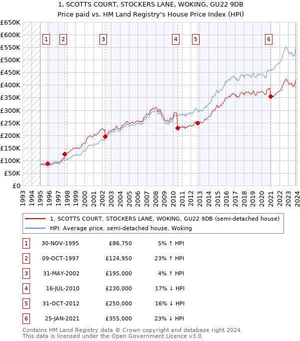 1, SCOTTS COURT, STOCKERS LANE, WOKING, GU22 9DB: Price paid vs HM Land Registry's House Price Index