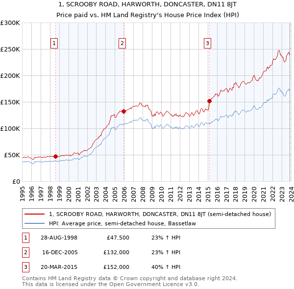 1, SCROOBY ROAD, HARWORTH, DONCASTER, DN11 8JT: Price paid vs HM Land Registry's House Price Index