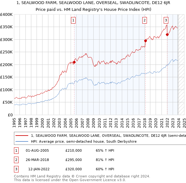 1, SEALWOOD FARM, SEALWOOD LANE, OVERSEAL, SWADLINCOTE, DE12 6JR: Price paid vs HM Land Registry's House Price Index