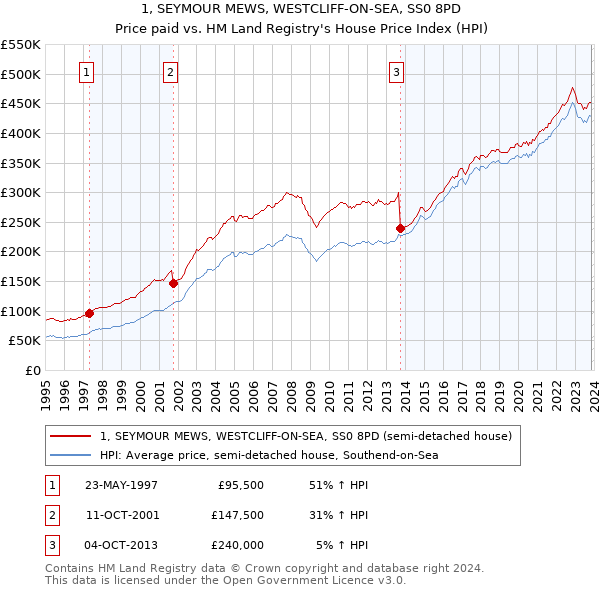 1, SEYMOUR MEWS, WESTCLIFF-ON-SEA, SS0 8PD: Price paid vs HM Land Registry's House Price Index
