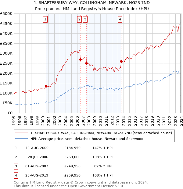 1, SHAFTESBURY WAY, COLLINGHAM, NEWARK, NG23 7ND: Price paid vs HM Land Registry's House Price Index