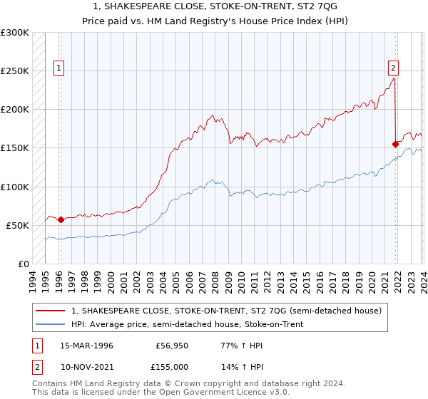 1, SHAKESPEARE CLOSE, STOKE-ON-TRENT, ST2 7QG: Price paid vs HM Land Registry's House Price Index