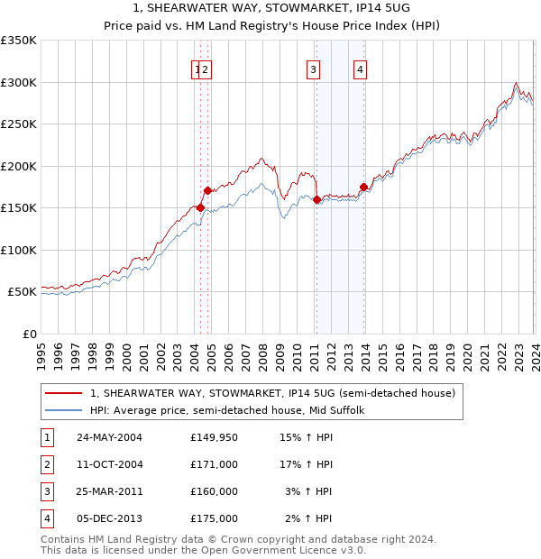 1, SHEARWATER WAY, STOWMARKET, IP14 5UG: Price paid vs HM Land Registry's House Price Index