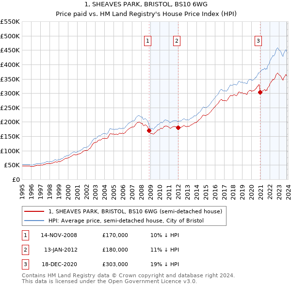 1, SHEAVES PARK, BRISTOL, BS10 6WG: Price paid vs HM Land Registry's House Price Index