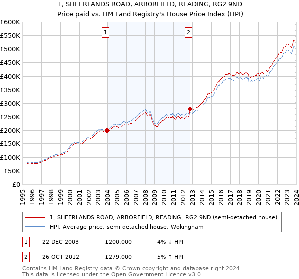 1, SHEERLANDS ROAD, ARBORFIELD, READING, RG2 9ND: Price paid vs HM Land Registry's House Price Index