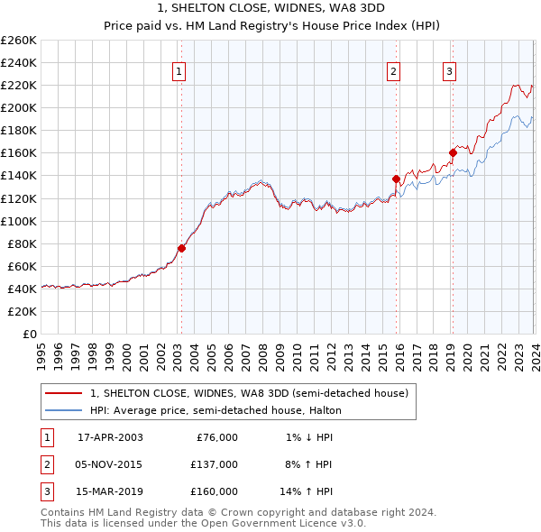 1, SHELTON CLOSE, WIDNES, WA8 3DD: Price paid vs HM Land Registry's House Price Index