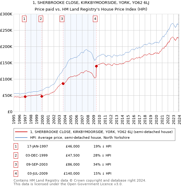 1, SHERBROOKE CLOSE, KIRKBYMOORSIDE, YORK, YO62 6LJ: Price paid vs HM Land Registry's House Price Index