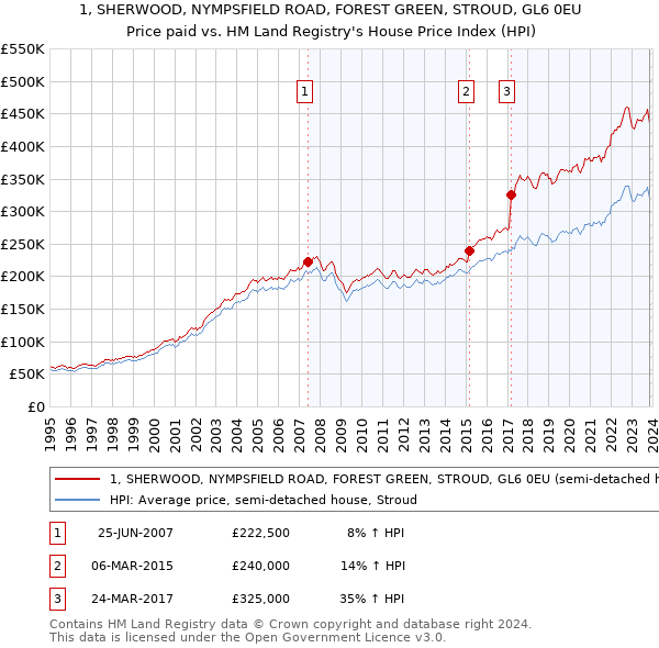 1, SHERWOOD, NYMPSFIELD ROAD, FOREST GREEN, STROUD, GL6 0EU: Price paid vs HM Land Registry's House Price Index