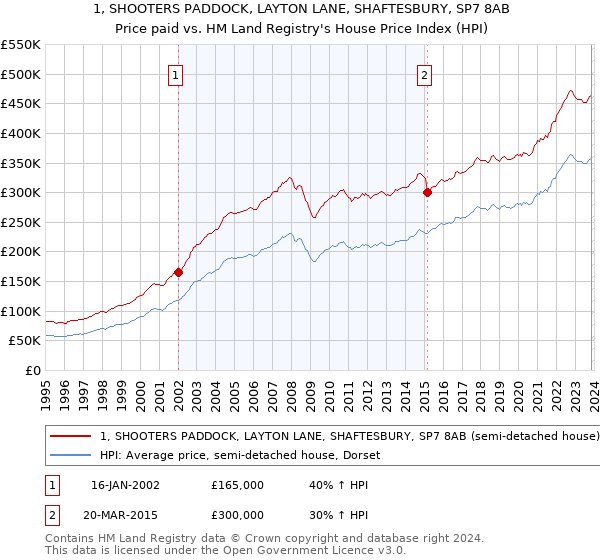 1, SHOOTERS PADDOCK, LAYTON LANE, SHAFTESBURY, SP7 8AB: Price paid vs HM Land Registry's House Price Index