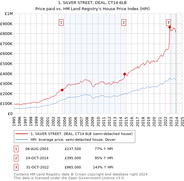 1, SILVER STREET, DEAL, CT14 6LB: Price paid vs HM Land Registry's House Price Index