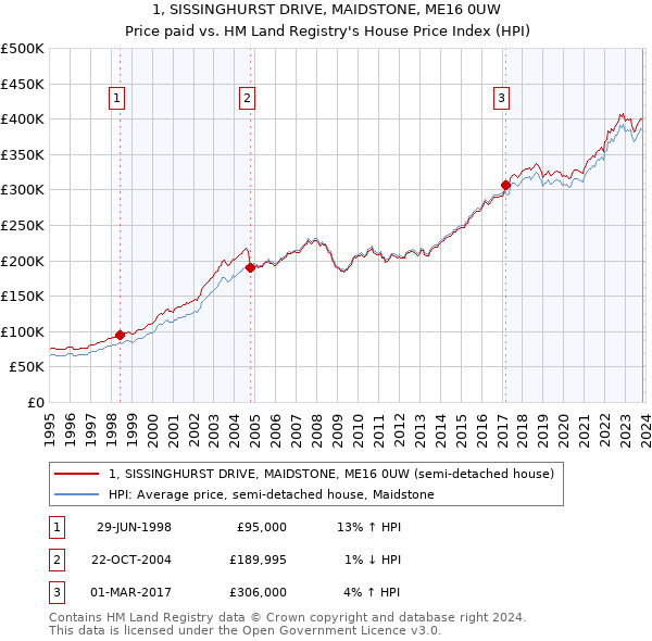 1, SISSINGHURST DRIVE, MAIDSTONE, ME16 0UW: Price paid vs HM Land Registry's House Price Index