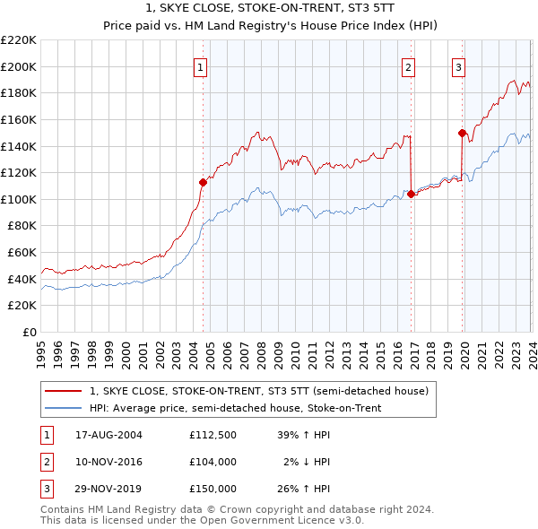 1, SKYE CLOSE, STOKE-ON-TRENT, ST3 5TT: Price paid vs HM Land Registry's House Price Index