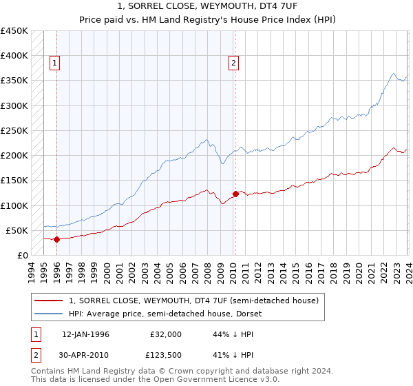 1, SORREL CLOSE, WEYMOUTH, DT4 7UF: Price paid vs HM Land Registry's House Price Index