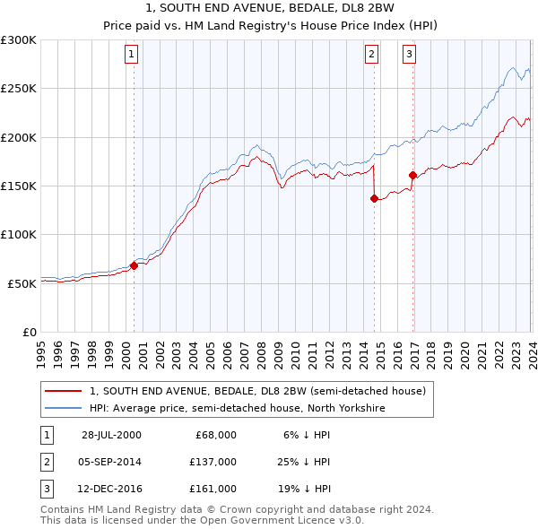 1, SOUTH END AVENUE, BEDALE, DL8 2BW: Price paid vs HM Land Registry's House Price Index