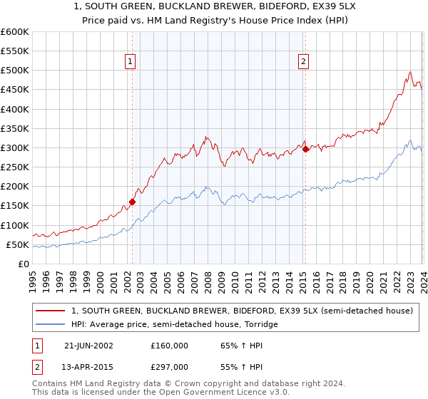 1, SOUTH GREEN, BUCKLAND BREWER, BIDEFORD, EX39 5LX: Price paid vs HM Land Registry's House Price Index