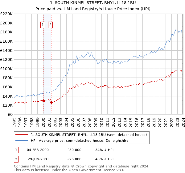 1, SOUTH KINMEL STREET, RHYL, LL18 1BU: Price paid vs HM Land Registry's House Price Index