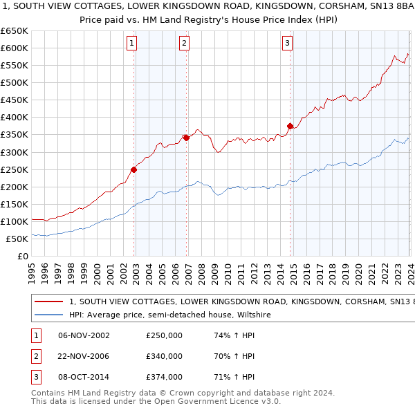 1, SOUTH VIEW COTTAGES, LOWER KINGSDOWN ROAD, KINGSDOWN, CORSHAM, SN13 8BA: Price paid vs HM Land Registry's House Price Index