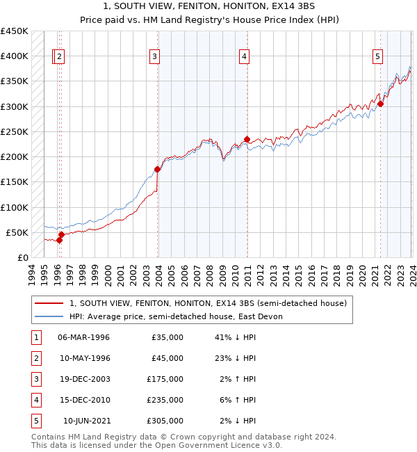 1, SOUTH VIEW, FENITON, HONITON, EX14 3BS: Price paid vs HM Land Registry's House Price Index